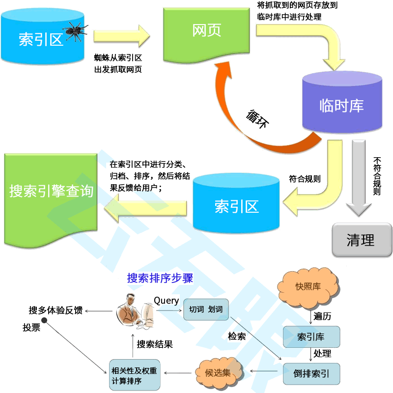升排名SEO